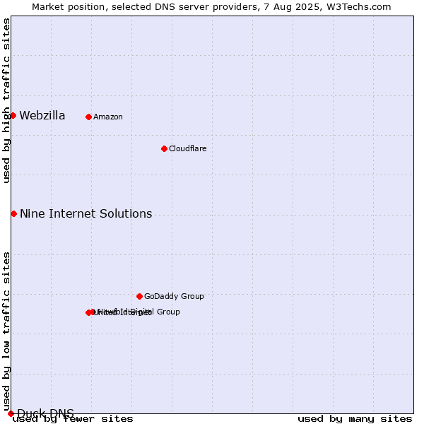 Market position of Nine Internet Solutions vs. Webzilla vs. Duck DNS