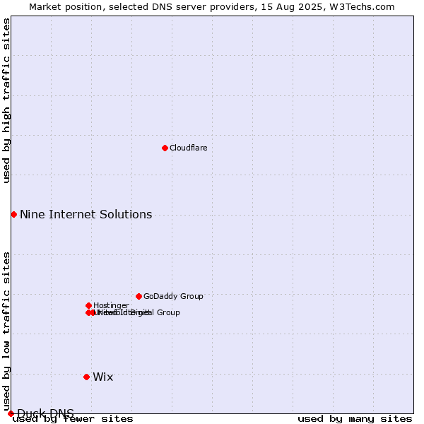 Market position of Wix vs. Nine Internet Solutions vs. Duck DNS
