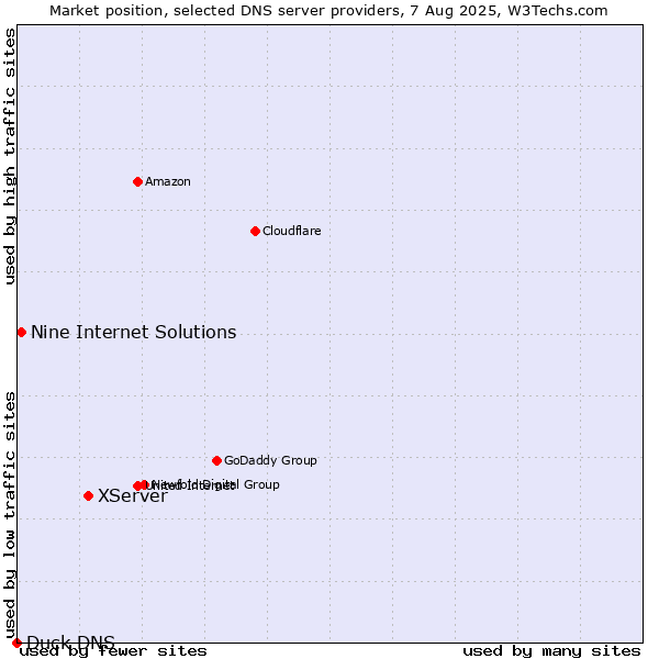 Market position of XServer vs. Nine Internet Solutions vs. Duck DNS