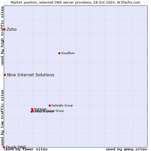 Market position of Nine Internet Solutions vs. Zoho vs. Duck DNS