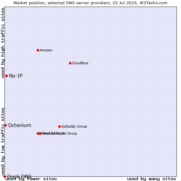 Market position of No-IP vs. Octenium vs. Duck DNS