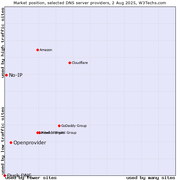 Market position of Openprovider vs. No-IP vs. Duck DNS