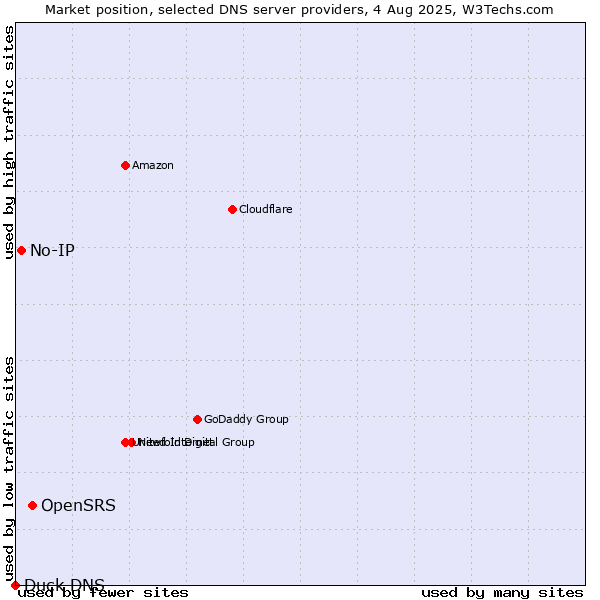 Market position of OpenSRS vs. No-IP vs. Duck DNS