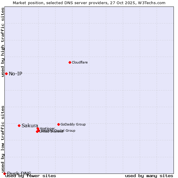 Market position of Sakura vs. No-IP vs. Duck DNS