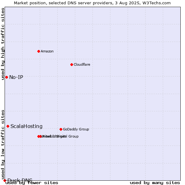 Market position of ScalaHosting vs. No-IP vs. Duck DNS