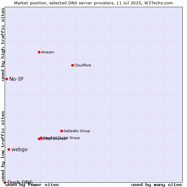 Market position of webgo vs. No-IP vs. Duck DNS