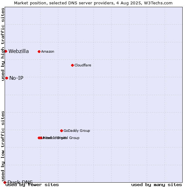 Market position of No-IP vs. Webzilla vs. Duck DNS