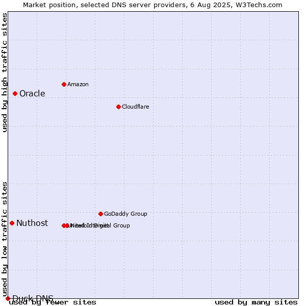 Market position of Oracle vs. Nuthost vs. Duck DNS