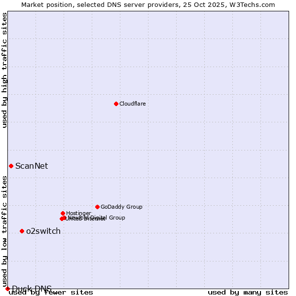 Market position of o2switch vs. ScanNet vs. Duck DNS