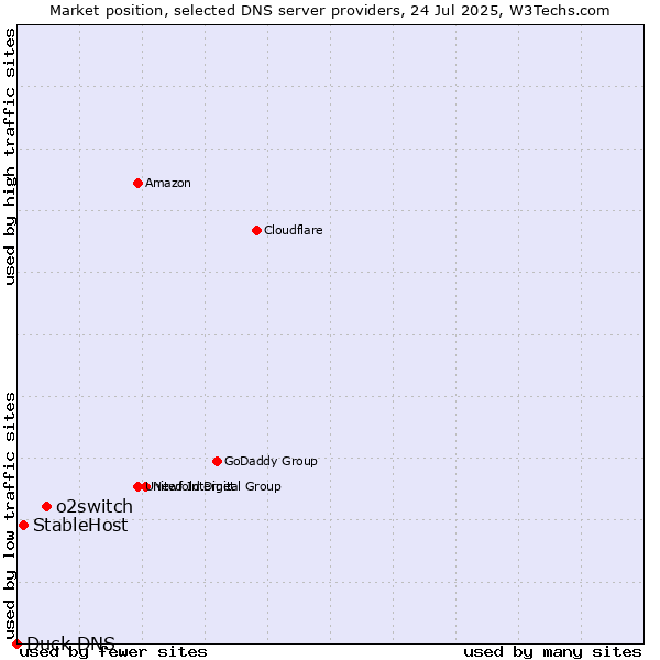 Market position of o2switch vs. StableHost vs. Duck DNS