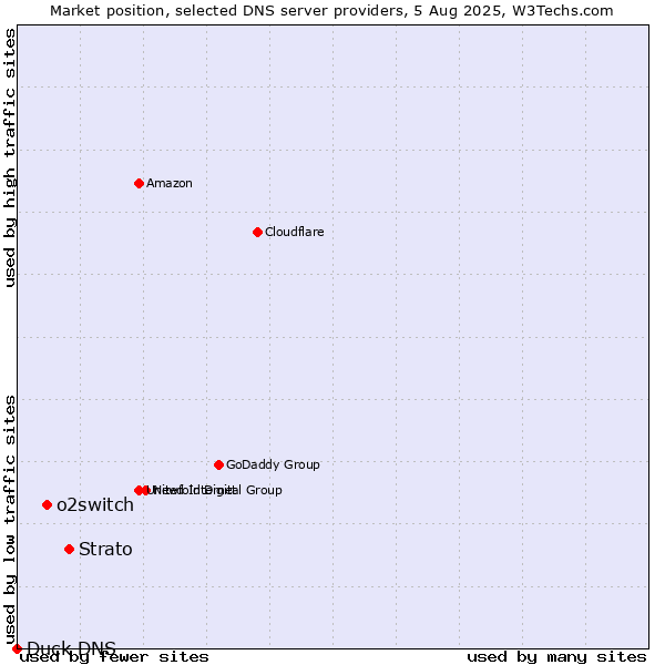 Market position of Strato vs. o2switch vs. Duck DNS