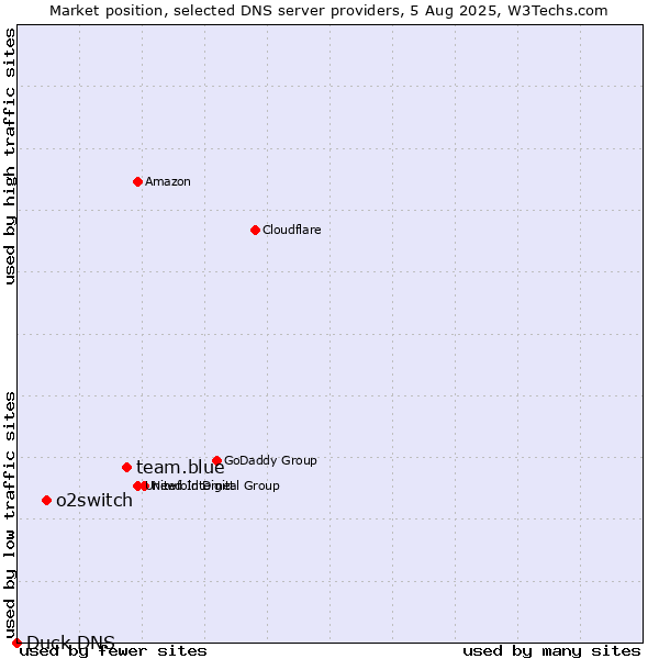 Market position of team.blue vs. o2switch vs. Duck DNS