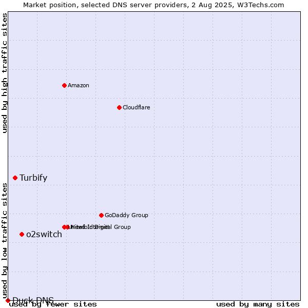 Market position of o2switch vs. Turbify vs. Duck DNS