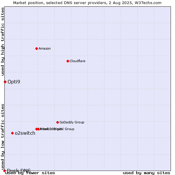 Market position of o2switch vs. Opti9 vs. Duck DNS
