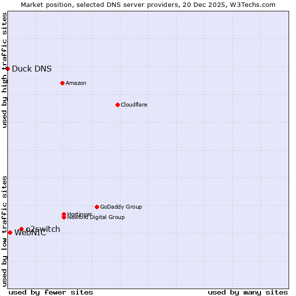 Market position of o2switch vs. WebNIC vs. Duck DNS