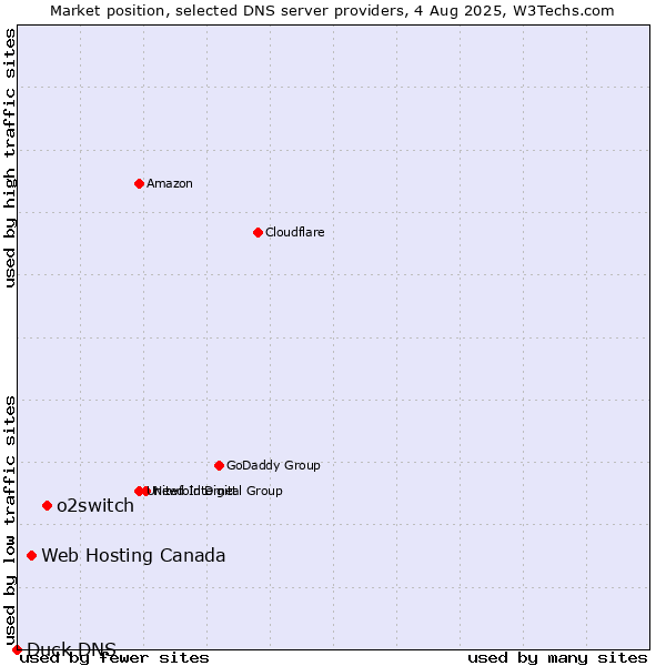 Market position of o2switch vs. Web Hosting Canada vs. Duck DNS