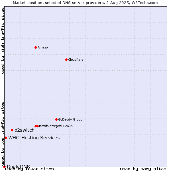 Market position of o2switch vs. WHG Hosting Services vs. Duck DNS