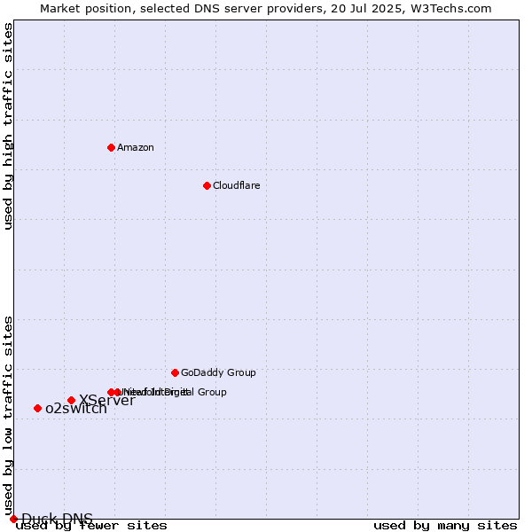 Market position of XServer vs. o2switch vs. Duck DNS