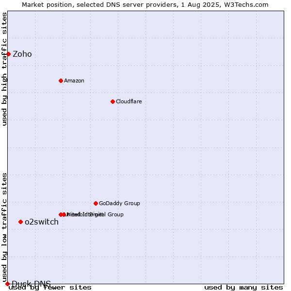 Market position of o2switch vs. Zoho vs. Duck DNS