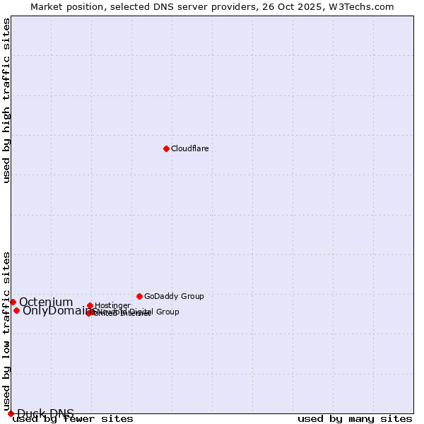 Market position of OnlyDomains vs. Octenium vs. Duck DNS