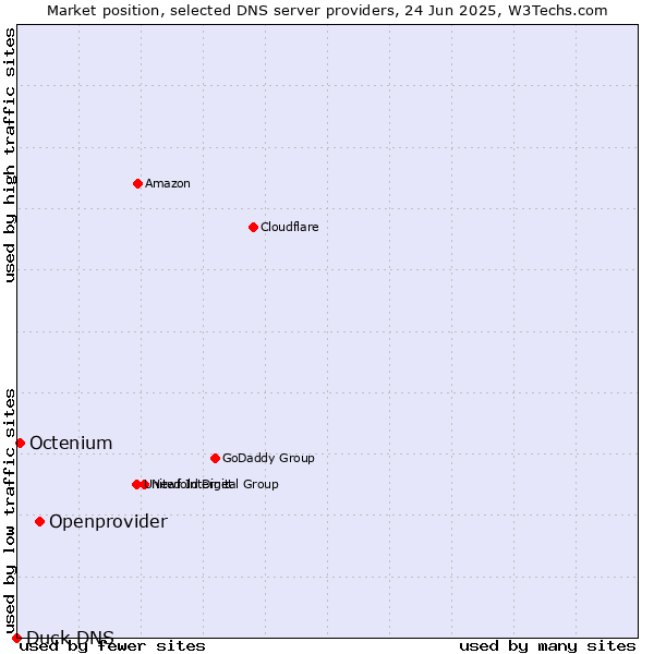 Market position of Openprovider vs. Octenium vs. Duck DNS
