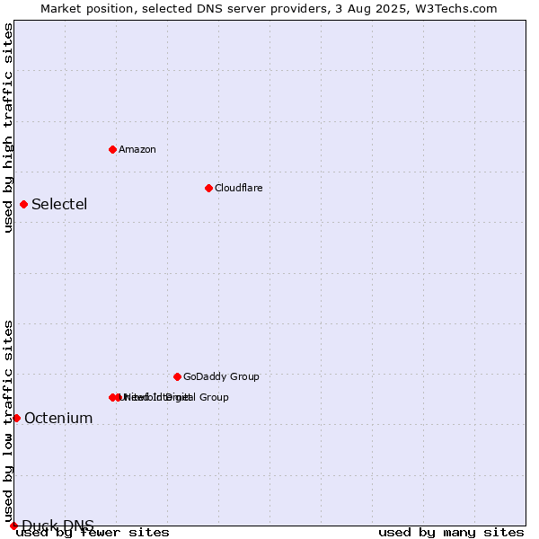 Market position of Selectel vs. Octenium vs. Duck DNS