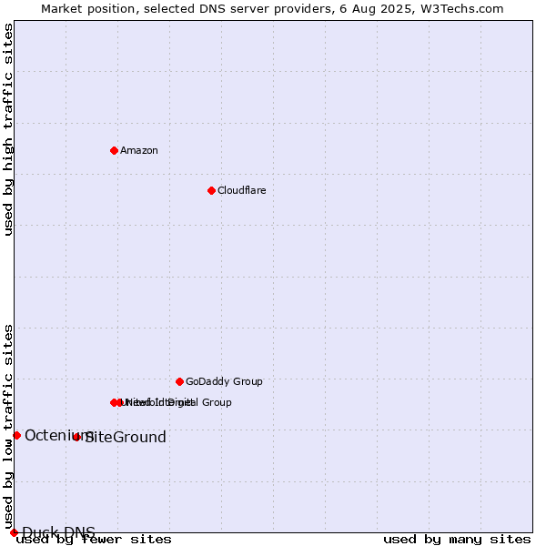 Market position of SiteGround vs. Octenium vs. Duck DNS