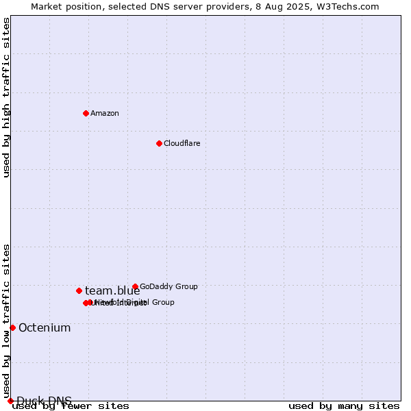Market position of team.blue vs. Octenium vs. Duck DNS