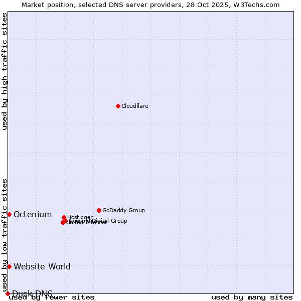 Market position of Octenium vs. Website World vs. Duck DNS