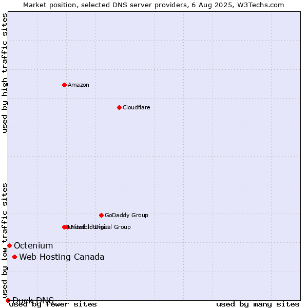 Market position of Web Hosting Canada vs. Octenium vs. Duck DNS