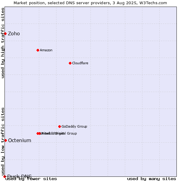 Market position of Octenium vs. Zoho vs. Duck DNS