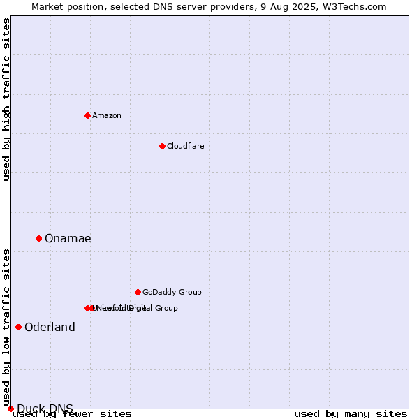 Market position of Onamae vs. Oderland vs. Duck DNS