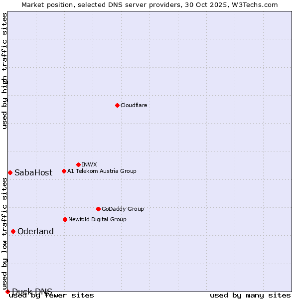 Market position of Oderland vs. SabaHost vs. Duck DNS