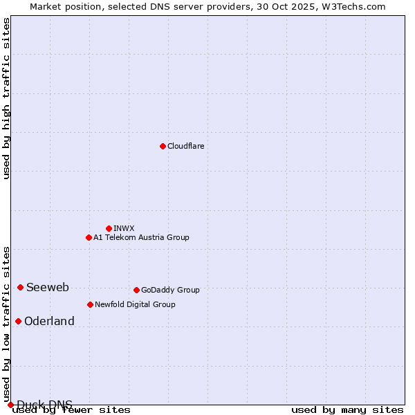Market position of Seeweb vs. Oderland vs. Duck DNS