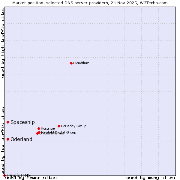Market position of Spaceship vs. Oderland vs. Duck DNS
