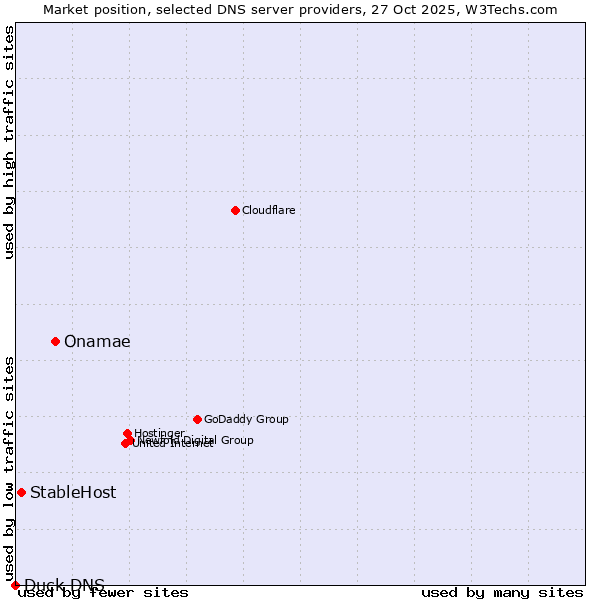 Market position of Onamae vs. StableHost vs. Duck DNS