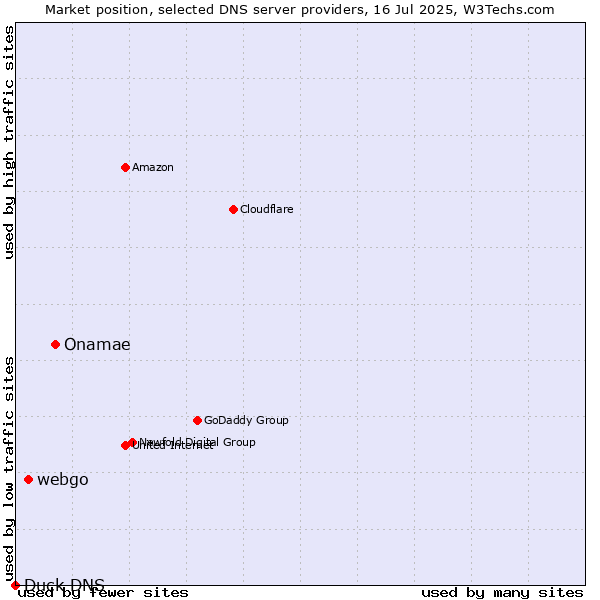 Market position of Onamae vs. webgo vs. Duck DNS