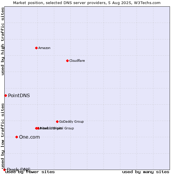 Market position of One.com vs. PointDNS vs. Duck DNS