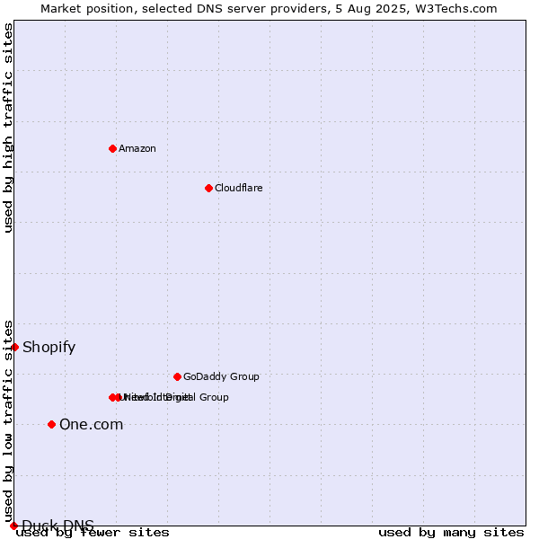 Market position of One.com vs. Shopify vs. Duck DNS