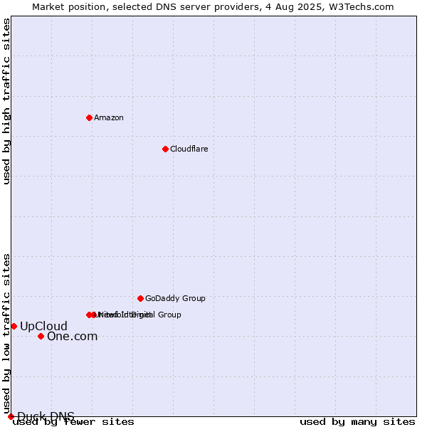 Market position of One.com vs. UpCloud vs. Duck DNS