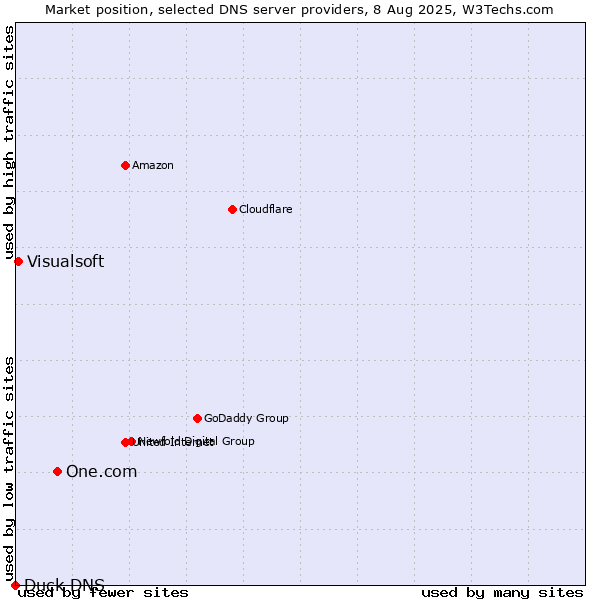 Market position of One.com vs. Visualsoft vs. Duck DNS