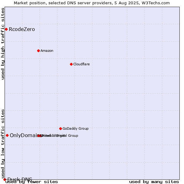 Market position of OnlyDomains vs. RcodeZero vs. Duck DNS