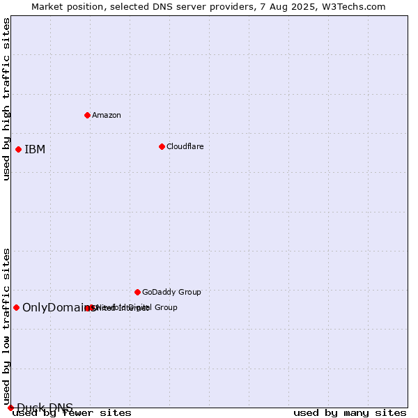 Market position of IBM vs. OnlyDomains vs. Duck DNS