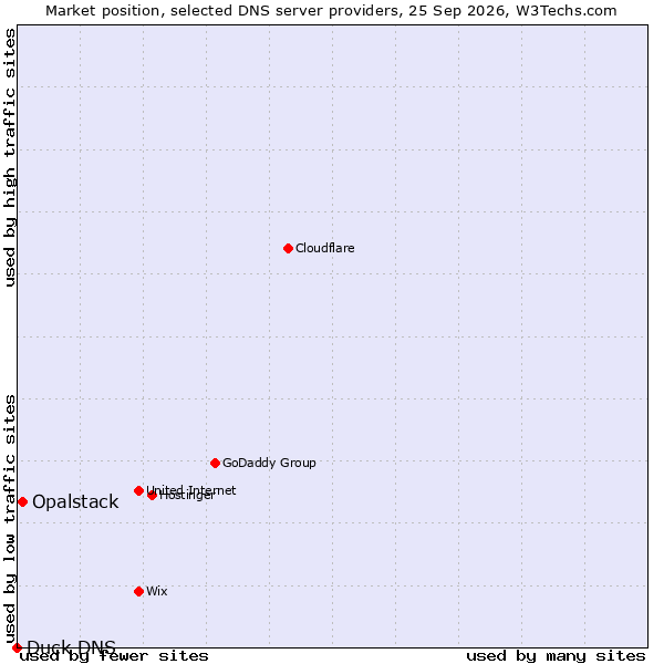 Market position of Opalstack vs. Duck DNS