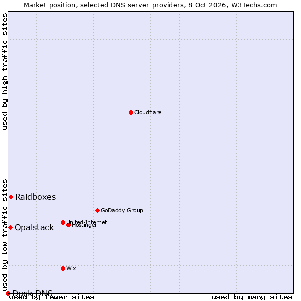 Market position of Raidboxes vs. Opalstack vs. Duck DNS