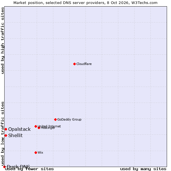 Market position of Shellit vs. Opalstack vs. Duck DNS