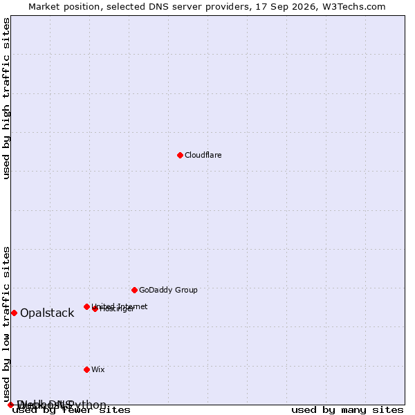 Market position of Opalstack vs. Duck DNS vs. Webhost Python