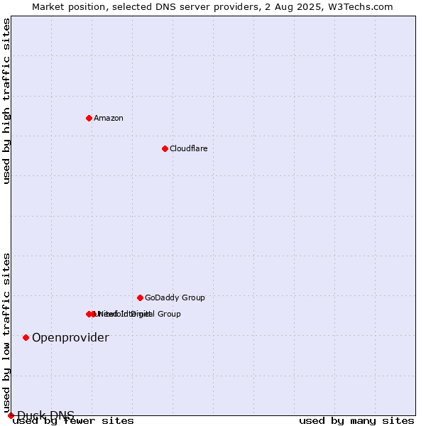 Market position of Openprovider vs. Duck DNS