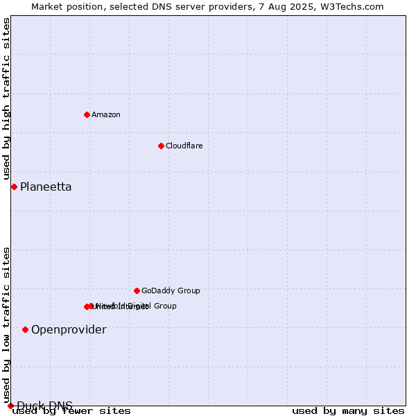 Market position of Openprovider vs. Planeetta vs. Duck DNS