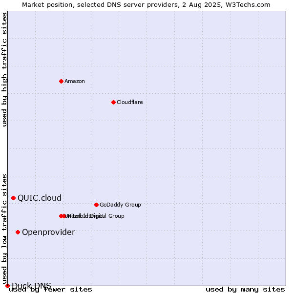 Market position of Openprovider vs. QUIC.cloud vs. Duck DNS